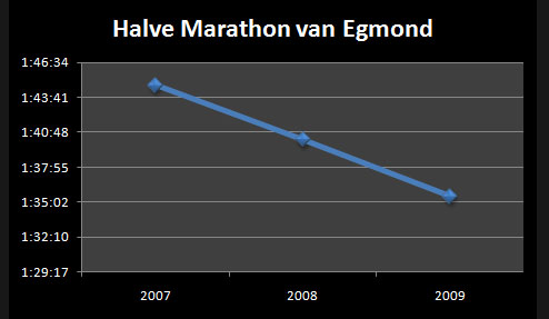 halve_marathon_Egmond_tijd